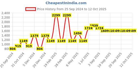 myntra.com Jack & Jones Junior Boys Graphic Printed Pullover jack & jones junior Price History Graph from 25 Sep 2024 to 12 Oct 2025