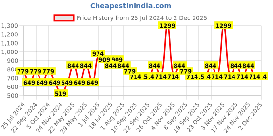 myntra.com Jack & Jones Junior Boys Graphic Printed Pure Cotton T-shirt jack & jones junior Price History Graph from 25 Jul 2024 to 1 Dec 2025