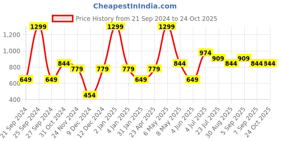 myntra.com Jack & Jones Junior Boys Graphic Printed Pure Cotton T-Shirt jack & jones junior Price History Graph from 21 Sep 2024 to 24 Oct 2025