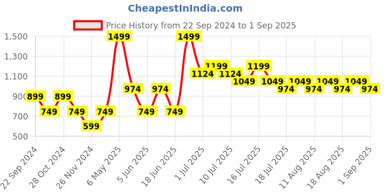 myntra.com Jack & Jones Junior Boys Graphic Printed Pure Cotton T-Shirt jack & jones junior Price History Graph from 22 Sep 2024 to 1 Sep 2025