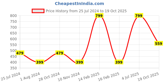 myntra.com Jack & Jones Junior Boys Graphic Printed Pure Cotton T-shirt jack & jones junior Price History Graph from 25 Jul 2024 to 19 Oct 2025