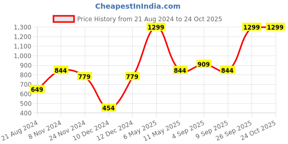 myntra.com Jack & Jones Junior Boys Graphic Printed Pure Cotton T-shirt jack & jones junior Price History Graph from 21 Aug 2024 to 24 Oct 2025