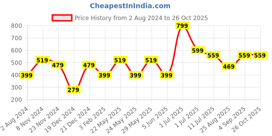 myntra.com Jack & Jones Junior Boys Graphic Printed Pure Cotton T-Shirt jack & jones junior Price History Graph from 2 Aug 2024 to 25 Oct 2025