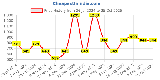 myntra.com Jack & Jones Junior Boys Graphic Printed Pure Cotton T-shirt jack & jones junior Price History Graph from 26 Jul 2024 to 25 Oct 2025