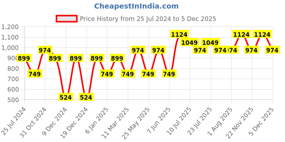 myntra.com Jack & Jones Junior Boys Graphic Printed Pure Cotton T-Shirt jack & jones junior Price History Graph from 25 Jul 2024 to 5 Dec 2025