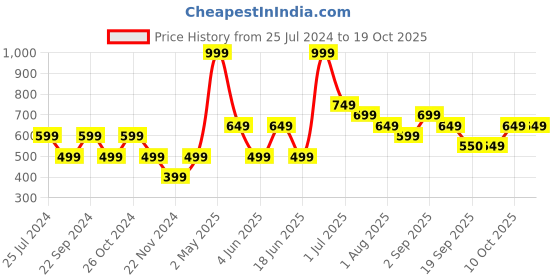 myntra.com Jack & Jones Junior Boys Graphic Printed Pure Cotton T-shirt jack & jones junior Price History Graph from 25 Jul 2024 to 17 Oct 2025