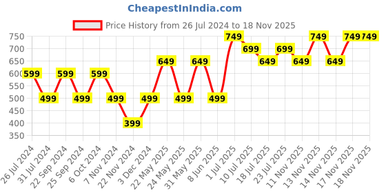 myntra.com Jack & Jones Junior Boys Graphic Printed Pure Cotton T-shirt jack & jones junior Price History Graph from 26 Jul 2024 to 17 Nov 2025