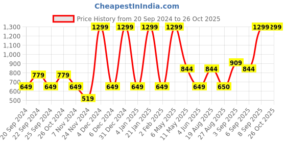myntra.com Jack & Jones Junior Boys Graphic Printed Pure Cotton T-shirt jack & jones junior Price History Graph from 20 Sep 2024 to 24 Oct 2025