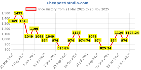 myntra.com Jack & Jones Junior Boys Graphic Printed Round Neck Cotton T-shirt jack & jones junior Price History Graph from 21 Mar 2025 to 19 Nov 2025