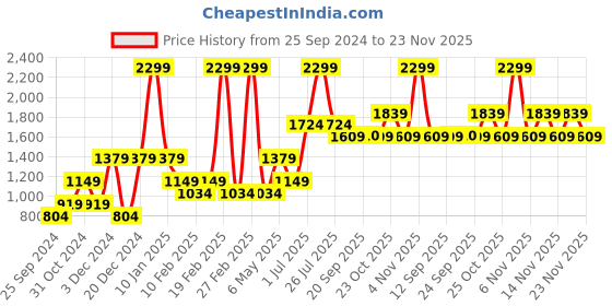myntra.com Jack & Jones Junior Boys Graphic Printed Round Neck Pullover jack & jones junior Price History Graph from 25 Sep 2024 to 23 Nov 2025
