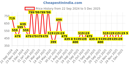 myntra.com Jack & Jones Junior Boys Graphic Printed Round Neck Pure Cotton T-shirt jack & jones junior Price History Graph from 22 Sep 2024 to 5 Dec 2025