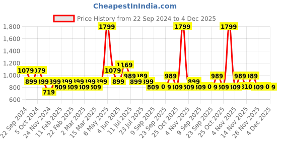 myntra.com Jack & Jones Junior Boys Graphic Printed Round Neck Raglan Sleeves Pure Cotton T-shirt jack & jones junior Price History Graph from 22 Sep 2024 to 4 Dec 2025