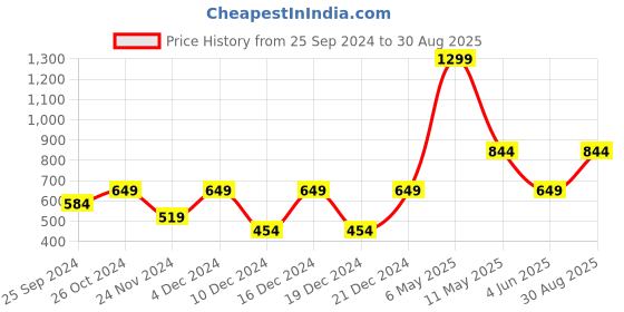 myntra.com Jack & Jones Junior Boys Graphic Printed Slim Fit Pure Cotton T-shirt jack & jones junior Price History Graph from 25 Sep 2024 to 30 Aug 2025