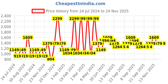 myntra.com Jack & Jones Junior Boys Graphic Printed Sweatshirt jack & jones junior Price History Graph from 24 Jul 2024 to 24 Nov 2025