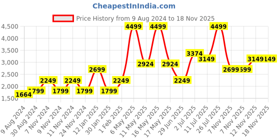 myntra.com Jack & Jones Junior Boys Green Crop Bomber with Patchwork Jacket jack & jones junior Price History Graph from 9 Aug 2024 to 18 Nov 2025