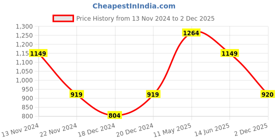 myntra.com Jack & Jones Junior Boys Green Printed Cotton Joggers jack & jones junior Price History Graph from 13 Nov 2024 to 2 Dec 2025