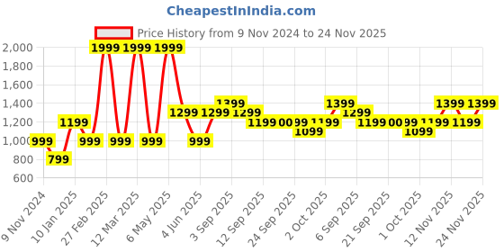 myntra.com Jack & Jones Junior Boys Green Printed Sweatshirt jack & jones junior Price History Graph from 9 Nov 2024 to 24 Nov 2025