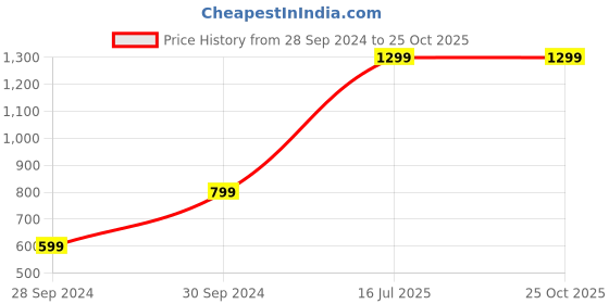 myntra.com Jack & Jones Junior Boys Green Sweatshirt jack & jones junior Price History Graph from 28 Sep 2024 to 25 Oct 2025