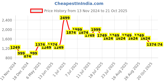 myntra.com Jack & Jones Junior Boys Grey Buffalo Checks Spider-Man Head Cotton Printed Casual Shirt jack & jones junior Price History Graph from 13 Nov 2024 to 21 Oct 2025
