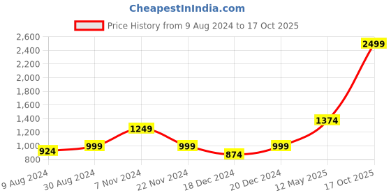 myntra.com Jack & Jones Junior Boys Grey Printed Cotton Joggers jack & jones junior Price History Graph from 9 Aug 2024 to 17 Oct 2025