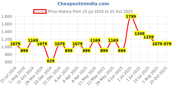 myntra.com Jack & Jones Junior Boys Grometric Printed Polo Collar Pure Cotton T-shirt jack & jones junior Price History Graph from 25 Jul 2024 to 25 Oct 2025