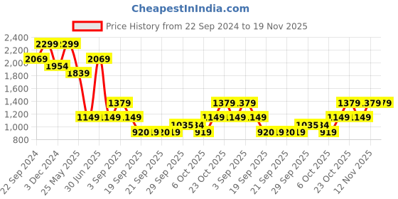 myntra.com Jack & Jones Junior Boys Highly Distressed Stretchable Jeans jack & jones junior Price History Graph from 22 Sep 2024 to 18 Nov 2025