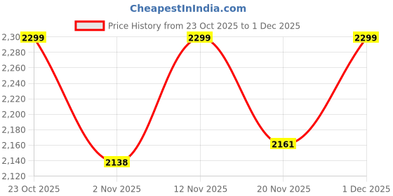 myntra.com Jack & Jones Junior Boys Hooded Front-Open Sweatshirt jack & jones junior Price History Graph from 23 Oct 2025 to 1 Dec 2025