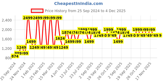 myntra.com Jack & Jones Junior Boys Hooded Pullover jack & jones junior Price History Graph from 25 Sep 2024 to 3 Dec 2025