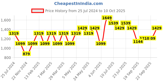 myntra.com Jack & Jones Junior Boys Jean Jogger Dark Shade Light Fade Clean Look Stretchable Jeans jack & jones junior Price History Graph from 25 Jul 2024 to 4 Oct 2025