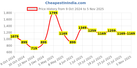 myntra.com Jack & Jones Junior Boys Jjjr zeeland Sweat Joggers jack & jones junior Price History Graph from 9 Oct 2024 to 2 Nov 2025
