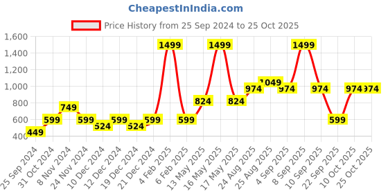 myntra.com Jack & Jones Junior Boys  Kung Fu Panda Printed Cotton T-shirt jack & jones junior Price History Graph from 25 Sep 2024 to 24 Oct 2025