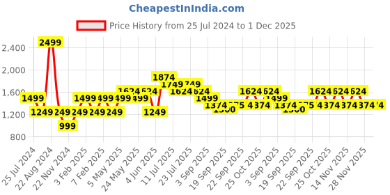 myntra.com Jack & Jones Junior Boys Light Fade Jeans jack & jones junior Price History Graph from 25 Jul 2024 to 30 Nov 2025