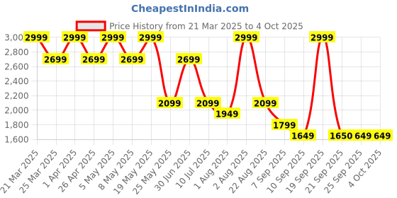 myntra.com Jack & Jones Junior Boys Light Fade Jeans jack & jones junior Price History Graph from 21 Mar 2025 to 4 Oct 2025