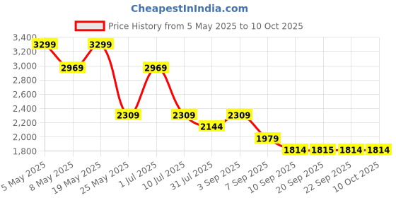 myntra.com Jack & Jones Junior Boys Light Fade Jeans jack & jones junior Price History Graph from 5 May 2025 to 10 Oct 2025