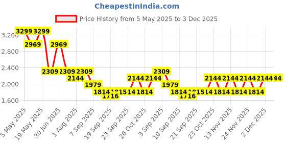 myntra.com Jack & Jones Junior Boys Light Fade Jeans jack & jones junior Price History Graph from 5 May 2025 to 3 Dec 2025