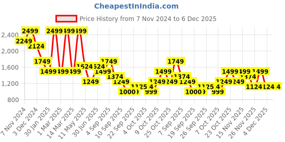 myntra.com Jack & Jones Junior Boys Light Fade Stretchable Jeans jack & jones junior Price History Graph from 7 Nov 2024 to 5 Dec 2025