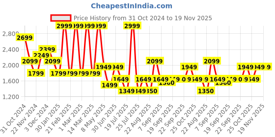 myntra.com Jack & Jones Junior Boys Light Fade Stretchable Jeans jack & jones junior Price History Graph from 31 Oct 2024 to 19 Nov 2025