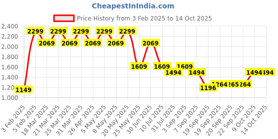 myntra.com Jack & Jones Junior Boys Light Fade Stretchable Jeans jack & jones junior Price History Graph from 3 Feb 2025 to 14 Oct 2025