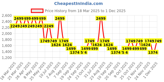 myntra.com Jack & Jones Junior Boys Light Fade Stretchable Jeans jack & jones junior Price History Graph from 18 Mar 2025 to 1 Dec 2025