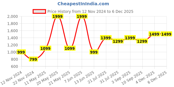 myntra.com Jack & Jones Junior Boys Light Grey Melange Solid Cotton Joggers jack & jones junior Price History Graph from 12 Nov 2024 to 4 Dec 2025
