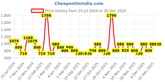 myntra.com Jack & Jones Junior Boys Looney Tunes  Printed Cotton Shorts jack & jones junior Price History Graph from 25 Jul 2024 to 30 Dec 2025