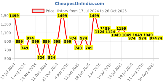 myntra.com Jack & Jones Junior Boys Looney Tunes Printed V-Neck Pure Cotton T-shirt jack & jones junior Price History Graph from 17 Jul 2024 to 25 Oct 2025