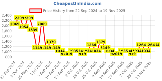 myntra.com Jack & Jones Junior Boys Low Distress Light Fade Stretchable Jeans jack & jones junior Price History Graph from 22 Sep 2024 to 19 Nov 2025