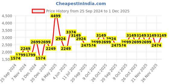 myntra.com Jack & Jones Junior Boys Mandarin Collar Bomber Jacket jack & jones junior Price History Graph from 25 Sep 2024 to 1 Dec 2025