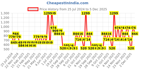 myntra.com Jack & Jones Junior Boys Mid-Rise Abstract Printed Pure Cotton Shorts jack & jones junior Price History Graph from 25 Jul 2024 to 4 Dec 2025