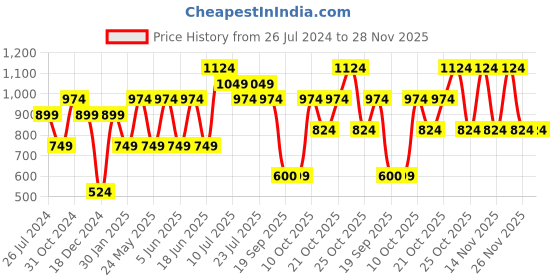 myntra.com Jack & Jones Junior Boys Mid-Rise Conversational Printed Pure Cotton Shorts jack & jones junior Price History Graph from 26 Jul 2024 to 28 Nov 2025
