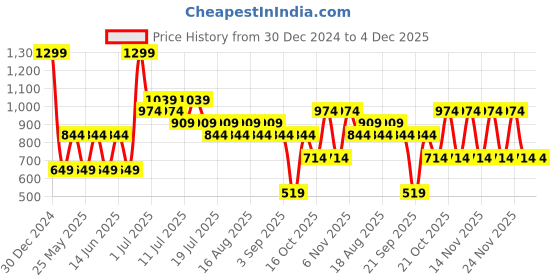 myntra.com Jack & Jones Junior Boys Mid-Rise Conversational Printed Pure Cotton Shorts jack & jones junior Price History Graph from 30 Dec 2024 to 4 Dec 2025