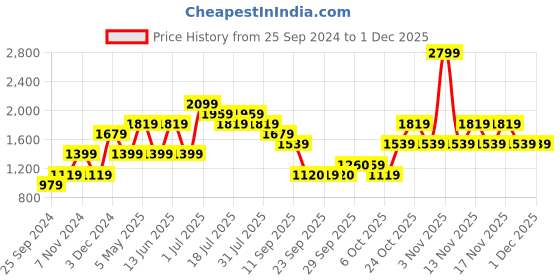 myntra.com Jack & Jones Junior Boys Mid-Rise Flat-Front Plain Cotton Trousers jack & jones junior Price History Graph from 25 Sep 2024 to 29 Nov 2025