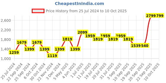 myntra.com Jack & Jones Junior Boys Mid Rise Jogger Clean Look Light Fade Stretchable Jeans jack & jones junior Price History Graph from 25 Jul 2024 to 9 Oct 2025