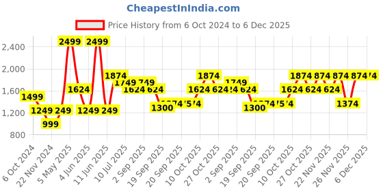 myntra.com Jack & Jones Junior Boys Mid Rise Slim Fit Clean Look Heavy Fade Stretchable Jeans jack & jones junior Price History Graph from 6 Oct 2024 to 6 Dec 2025